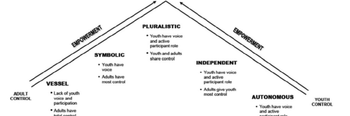 pyramideschema voor participatie jongeren en volwassenen